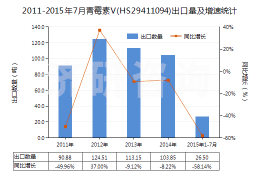 2011-2015年7月青霉素V(HS29411094)出口量及增速統(tǒng)計(jì)